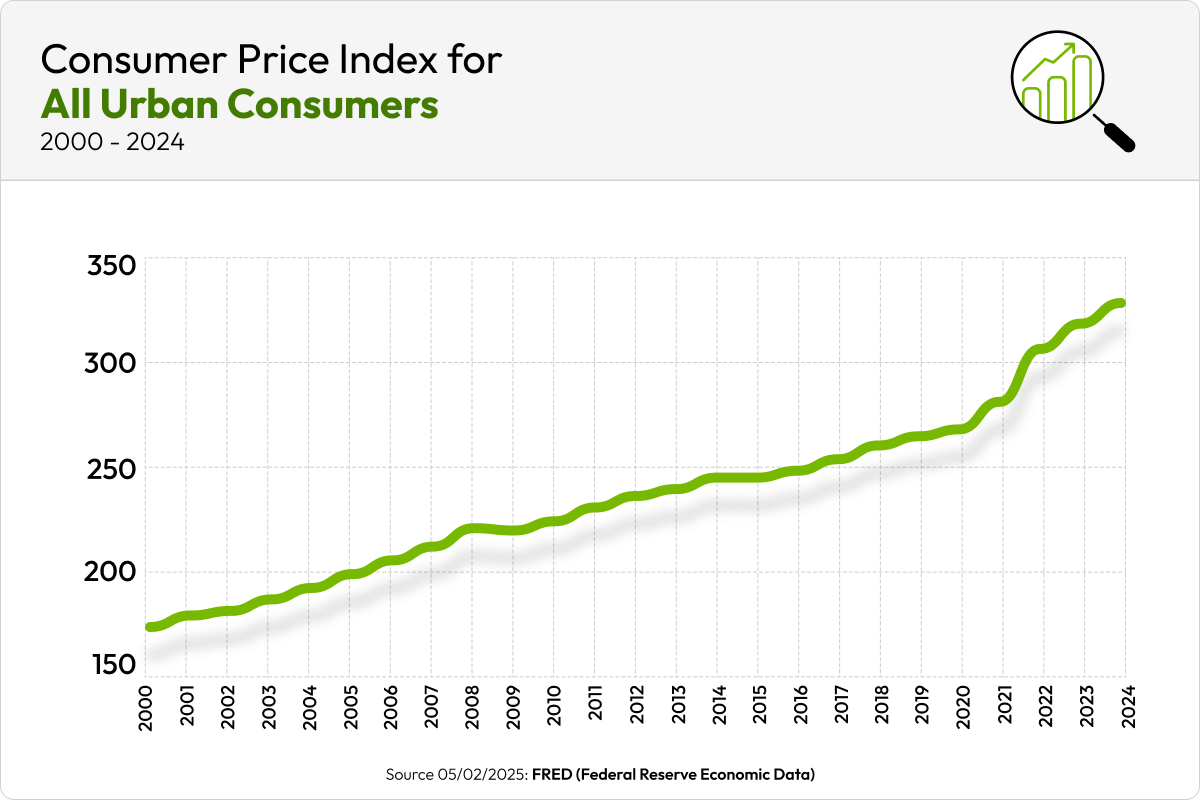Consumer price index graph.