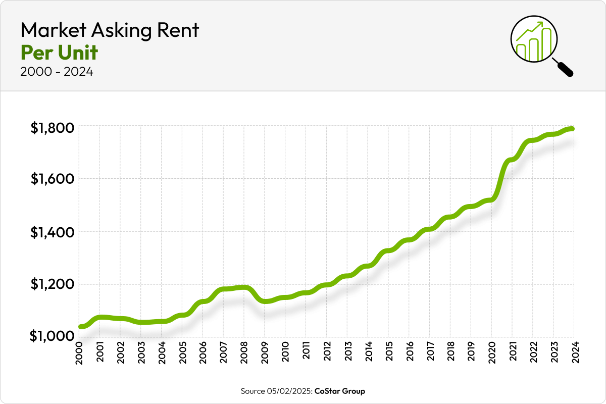Market Asking Price graph.