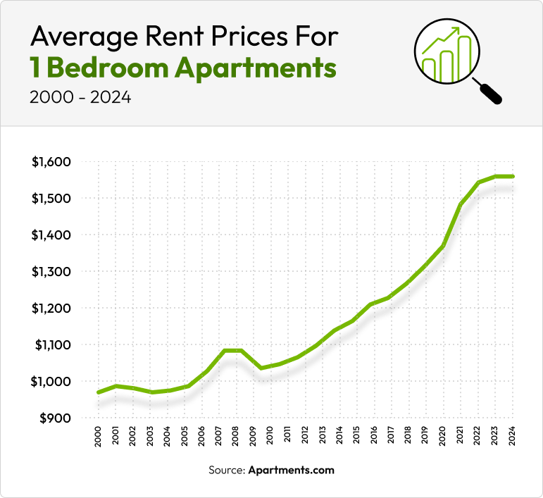 A line graph shows the average rent in the U.S. increasing from $955/month in 2000 to $1,563 in 2024.