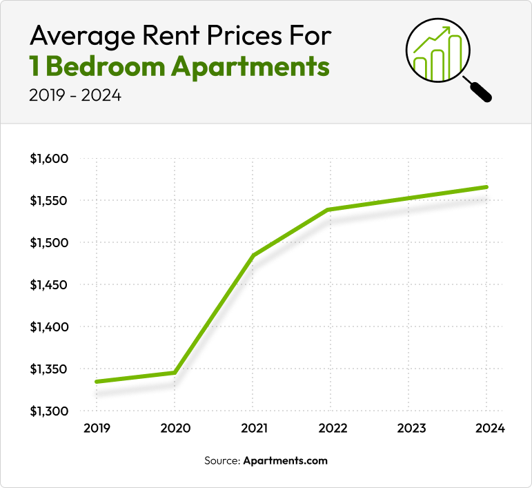 A line graph shows the average rent in the U.S. increasing from $1,335/month in 2019 to $1,563 in 2024.
