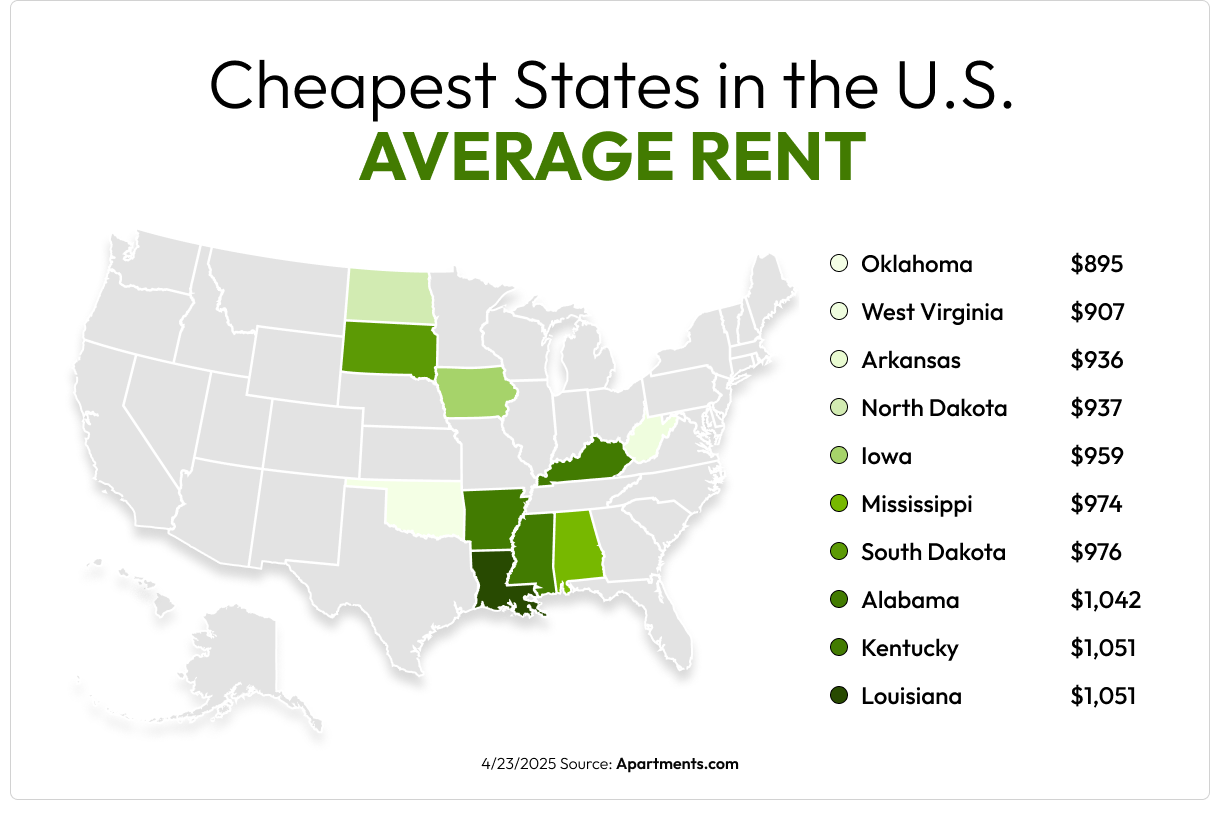 A heat map of the 10 states with the cheapest rents.