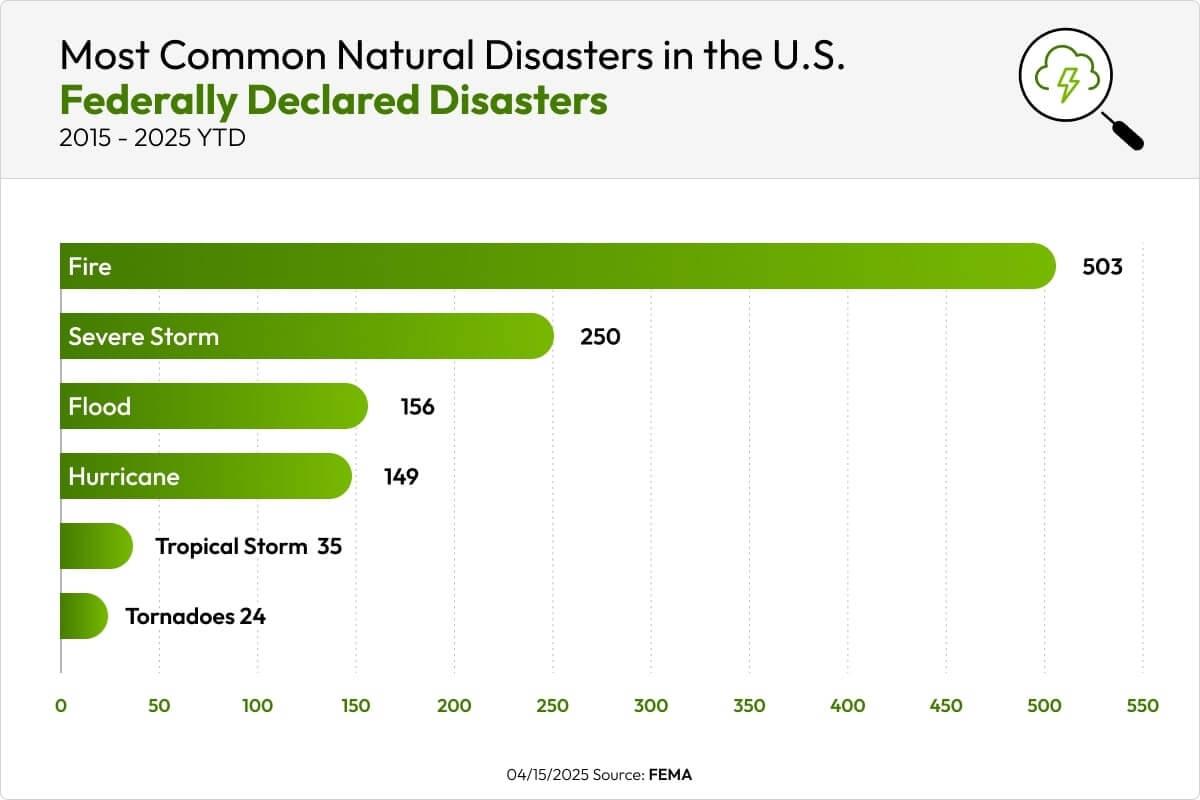 Line chart showing the most common natural disasters in the U.S. from 2015 to 2025 YTD, according to FEMA.