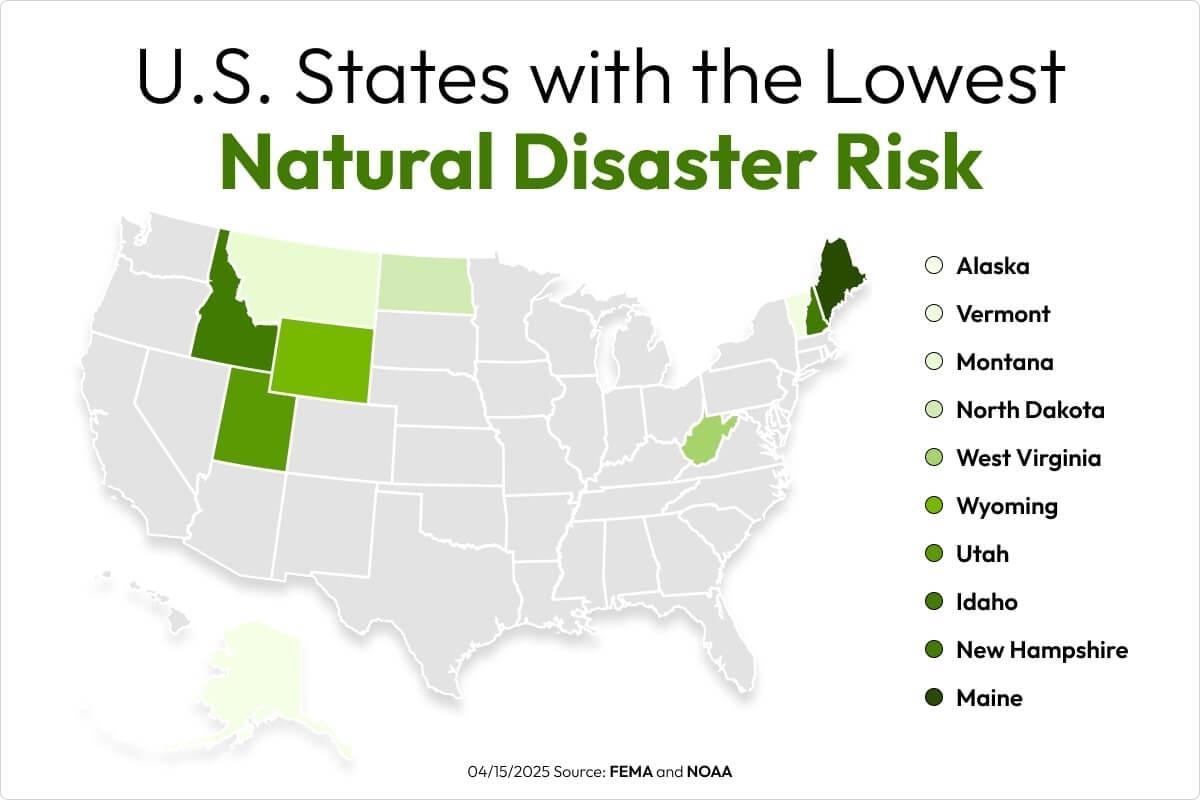 Map showing the safest states for natural disasters in the U.S. from 2015-2025 YTD, according to FEMA.