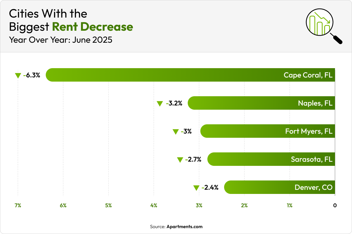 A green bar graph shows the five cities with the biggest rent decreases year-over-year.