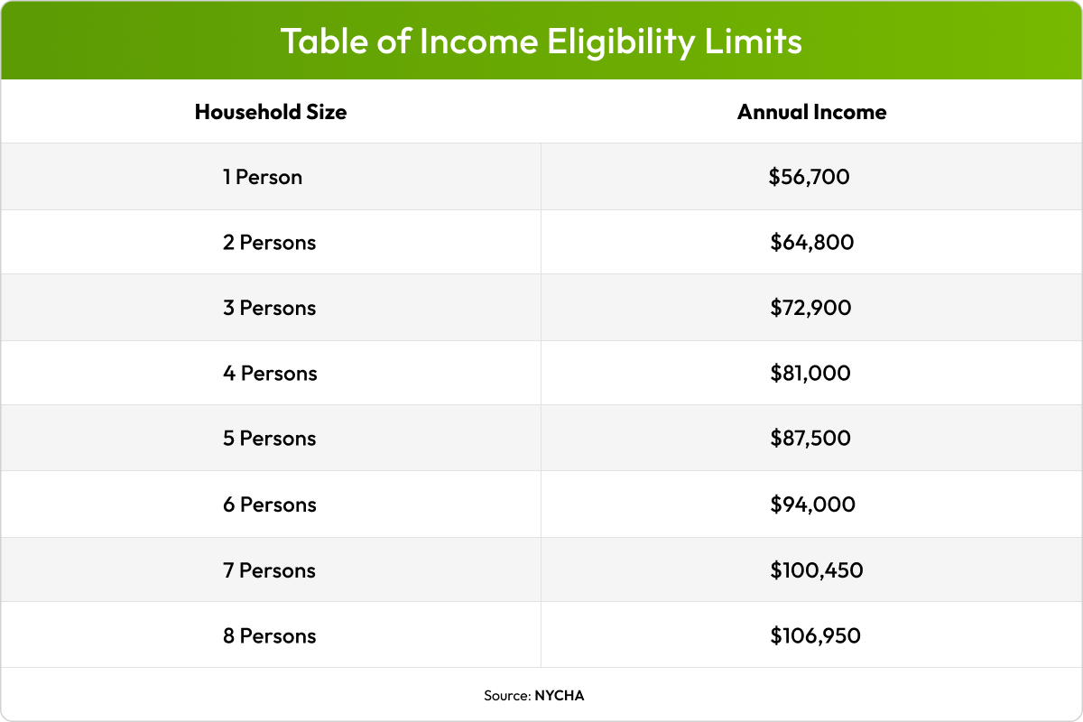 NYCHA income eligibility chart for 2025 showing maximum annual income by household size for Section 8 housing applicants.