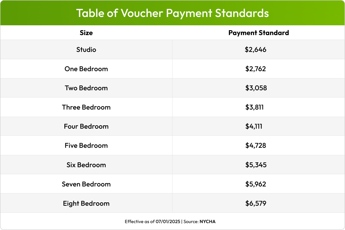 NYCHA 2025 voucher payment standards chart showing monthly rent limits by bedroom size for Section 8 apartments.