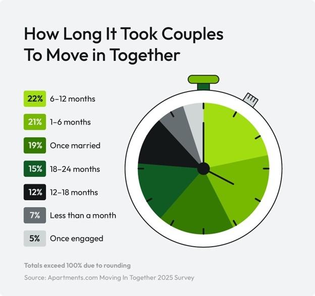 A graphic shares how long into a relationship couples moved in together. 