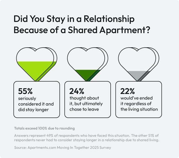 A graphic shares how many individuals stayed in a relationship because of a shared apartment. 