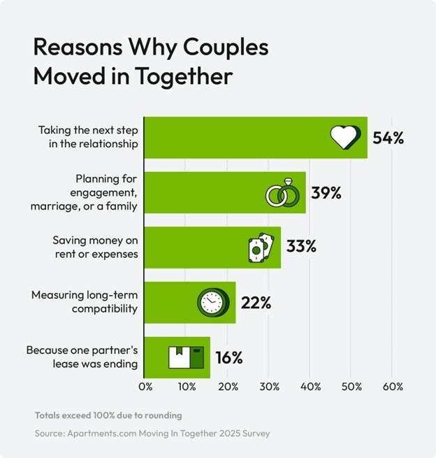 A graphic shares the reasons why couples moved in together.  