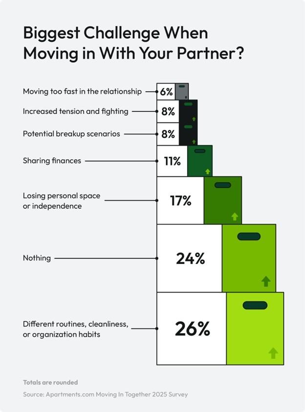 A graphic shares the biggest challenges people had when moving in with their partner. 