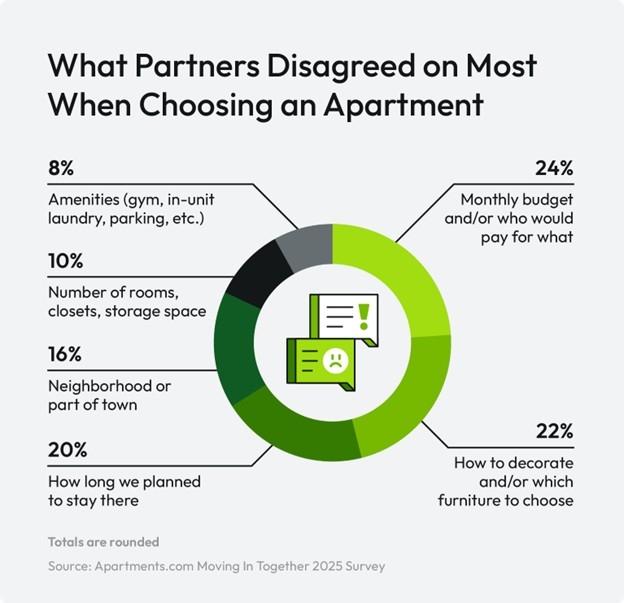 A graphic shares what partners disagreed on the most when choosing an apartment together.  