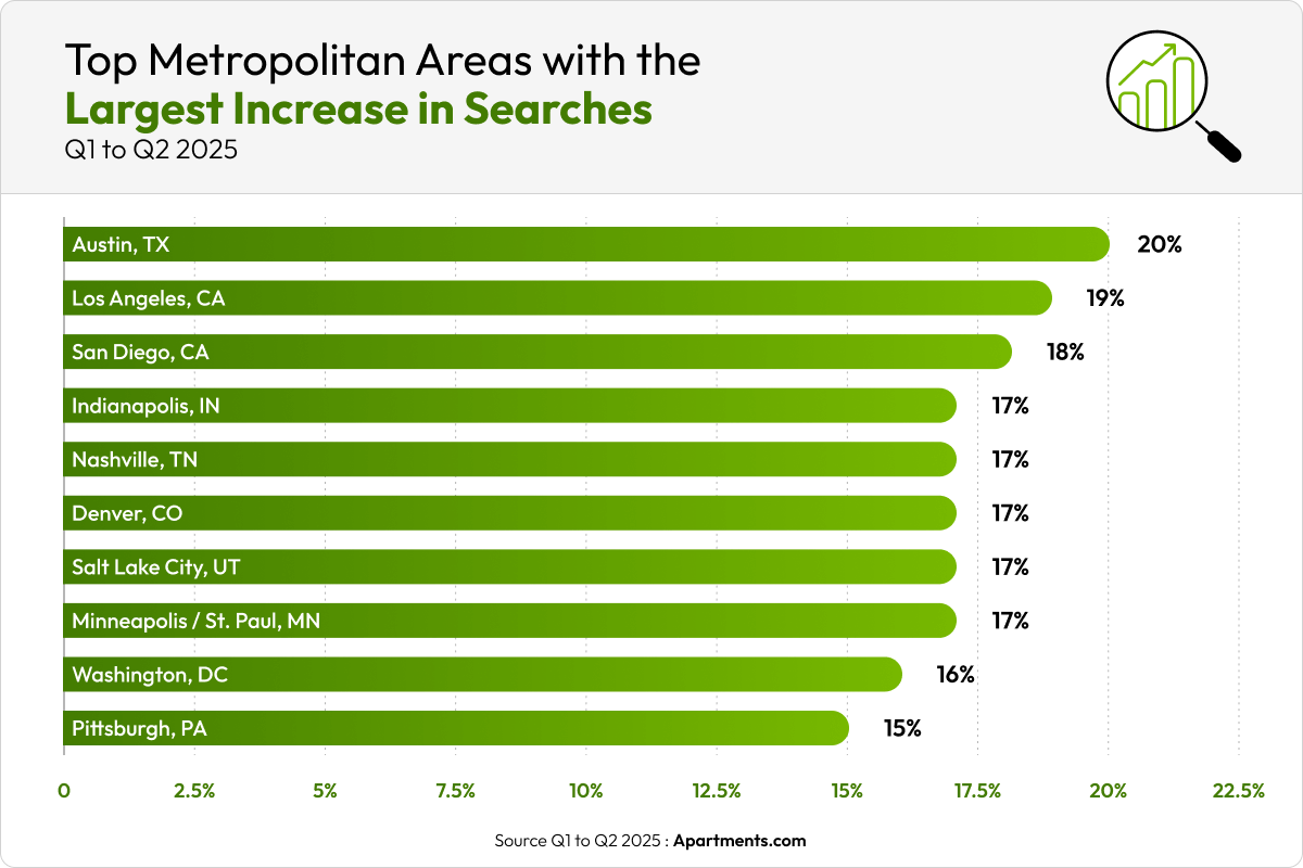 Graph showing the top metropolitan areas with the largest increase in searches.