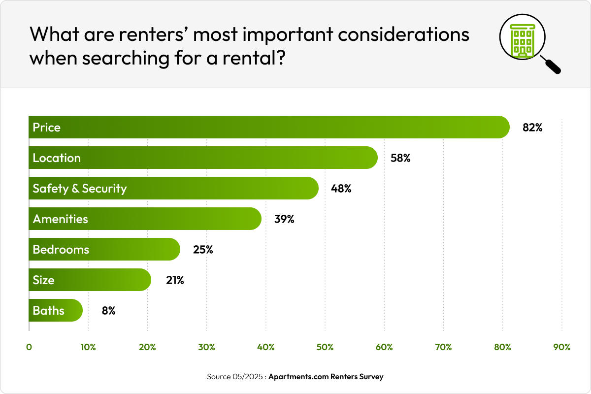 A bar graph shows that 82% of renters ranked price as one of their most important considerations when considering a rental.