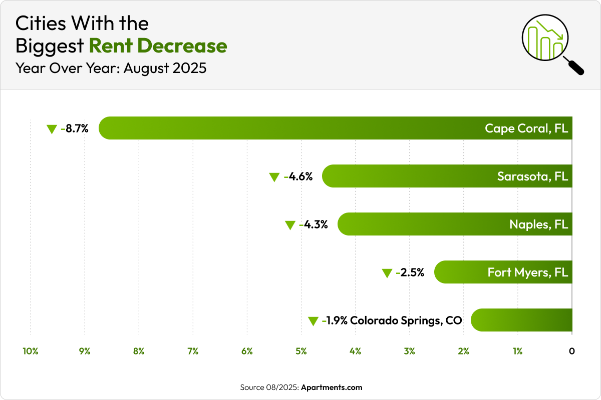 A green bar chart shows the five cities with the biggest rent decreases in August 2025.