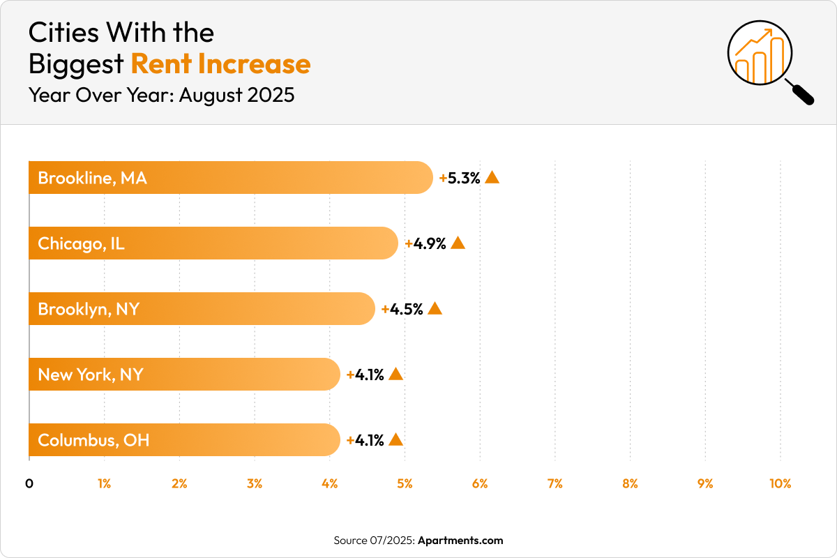 An orange bar chart shows the five cities with the biggest rent increases in August 2025.