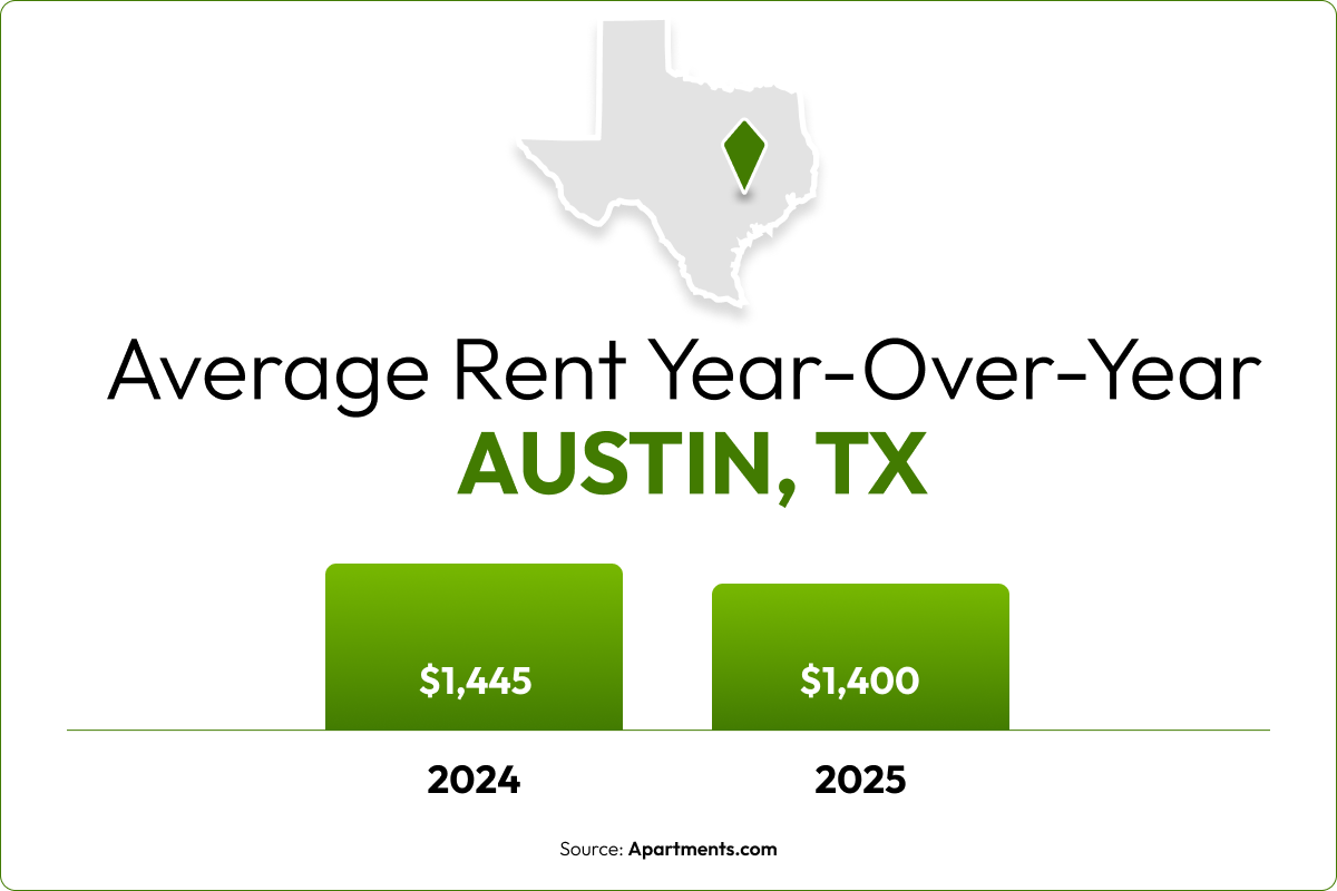 A bar chart shows the 3.1% year-over-year rent decrease in Austin, TX.