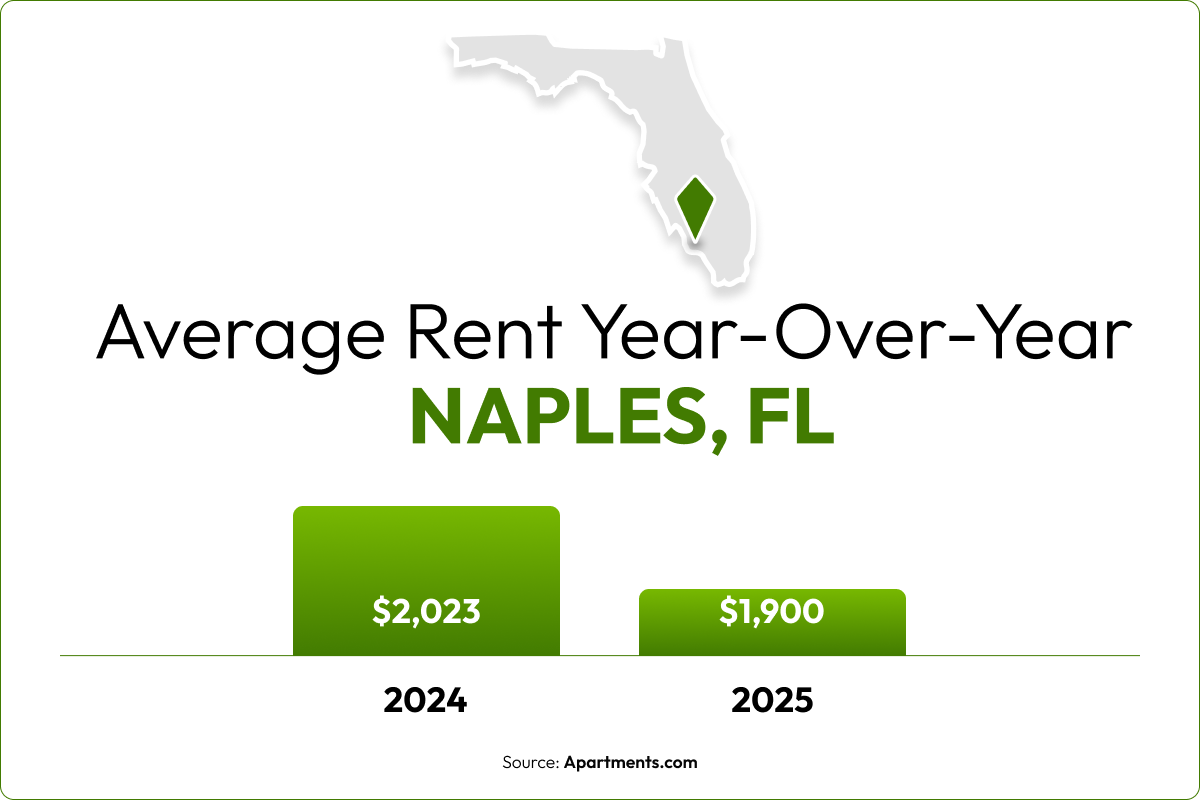 A bar chart shows the 6.1% year-over-year rent decrease in Naples, FL.