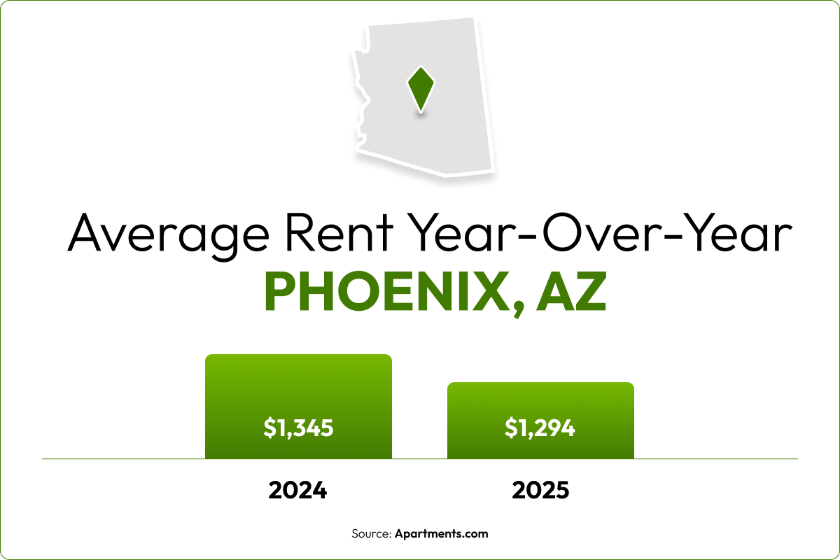 A bar chart shows the 3.8% year-over-year rent decrease in Phoenix, AZ.