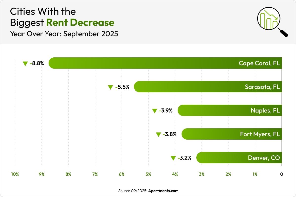 A green bar chart shows the five cities with the biggest rent decreases in September 2025.
