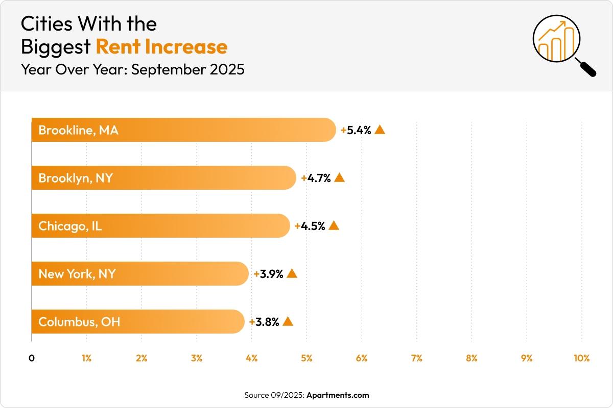 An orange bar graph shows the five cities with the biggest rent increases in September 2025.