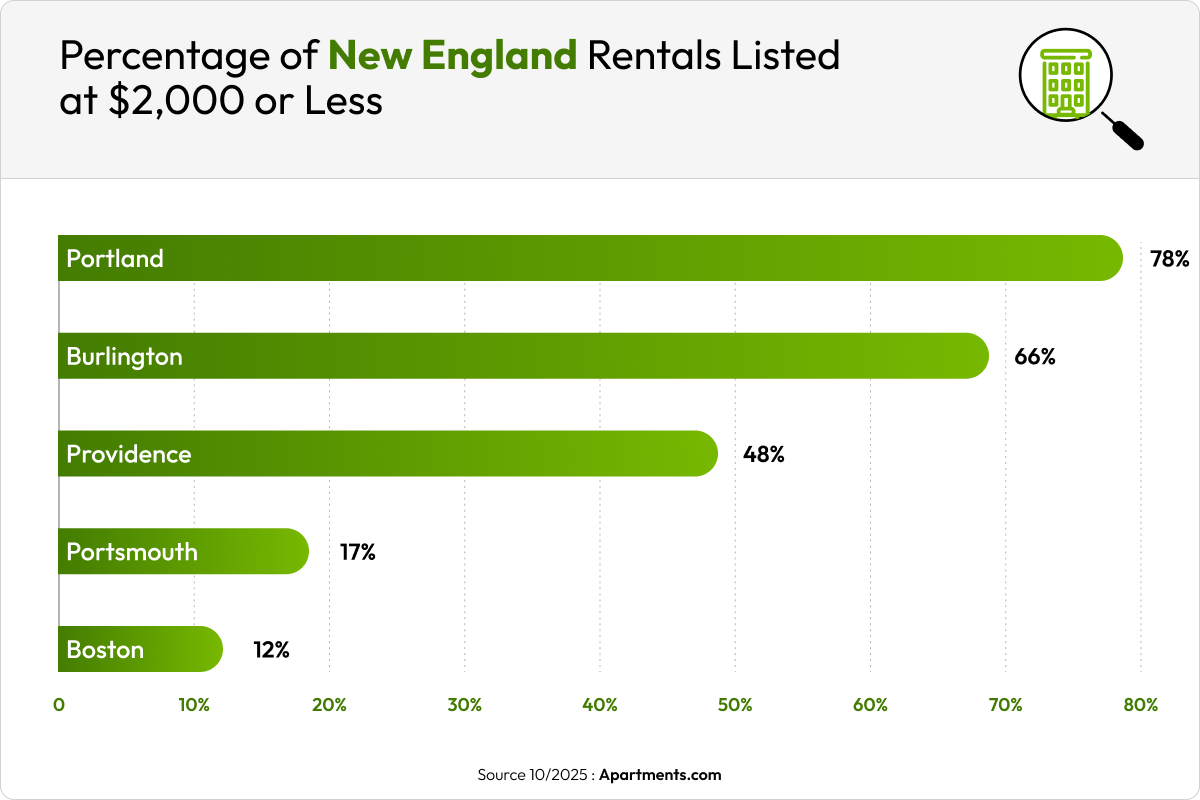 Graph of percentage of apartments in certain cities at or under $2,000 of rent.