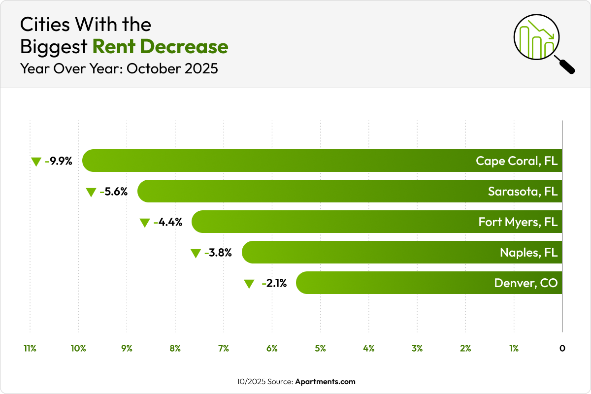 A green graph shows the top five cities with the biggest rent decreases in October.