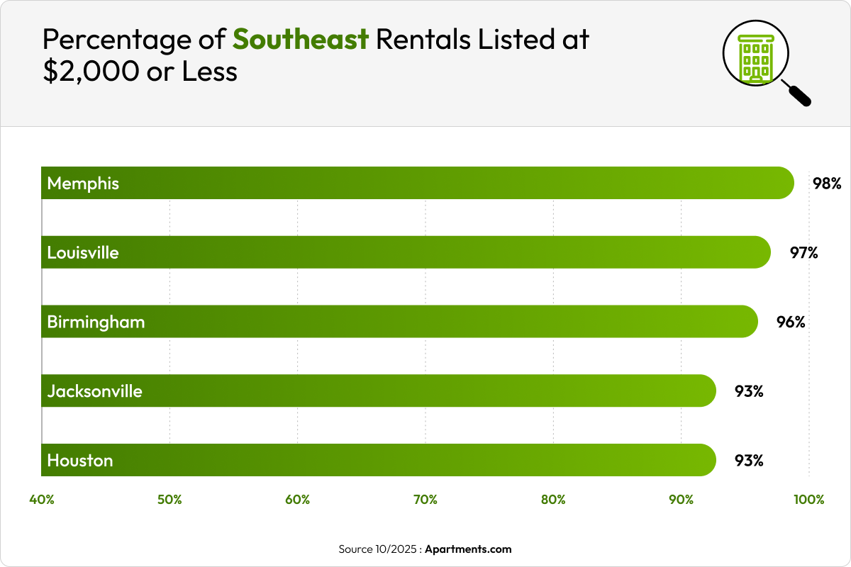 Graph of percentage of apartments in certain cities at or under $2,000 of rent.