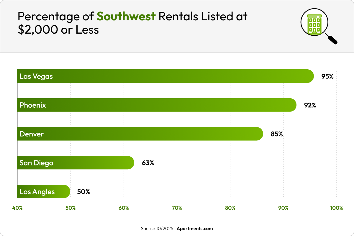Graph of percentage of apartments in certain cities at or under $2,000 of rent.