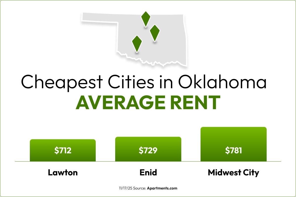 Map of the cheapest cities in Oklahoma.