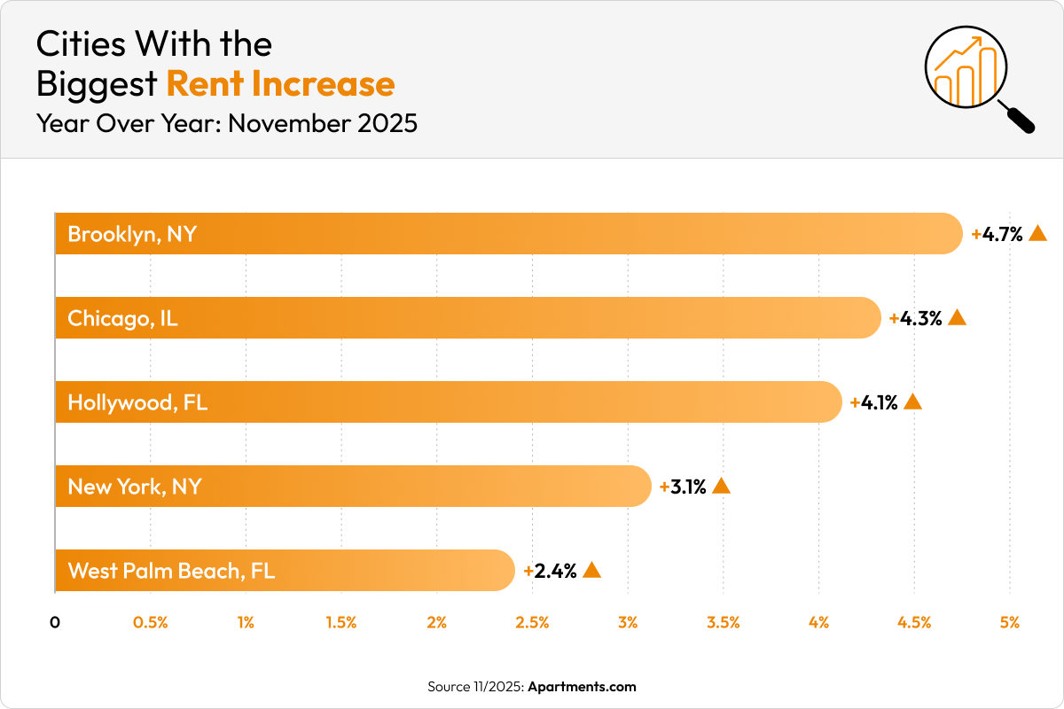 An orange chart shows the five cities that saw the biggest rent increases in November 2025.