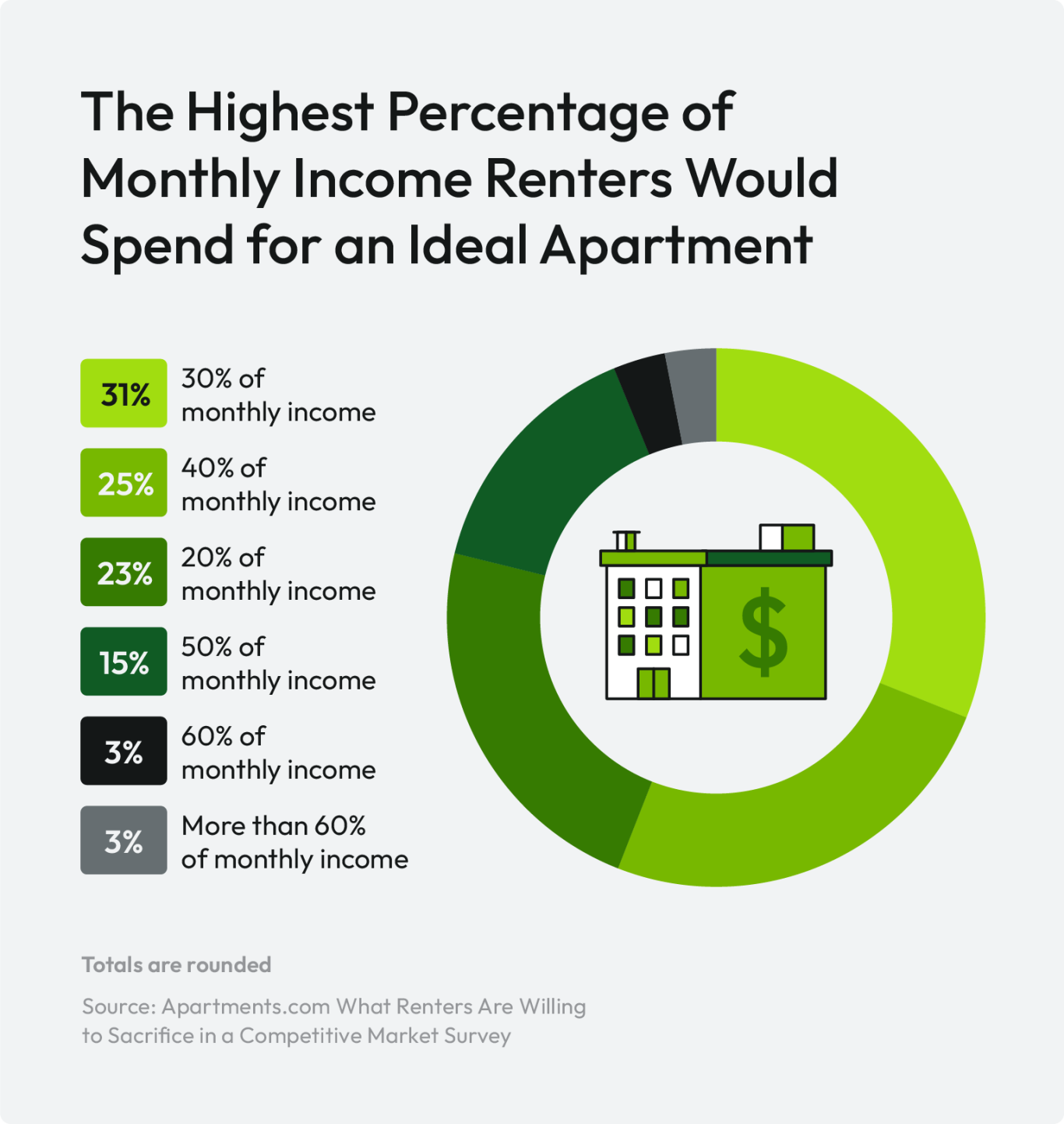 A graphic shows what percentage of monthly income renters are willing to spend to get their ideal apartment.