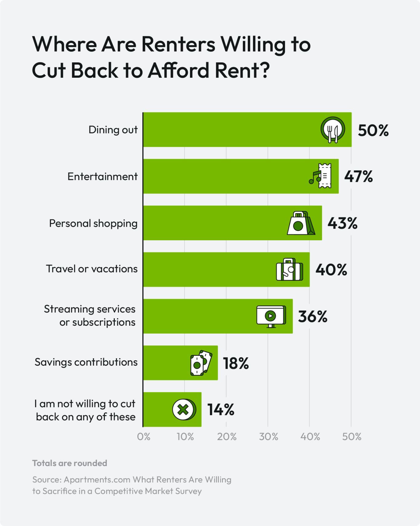 A graphic shares the areas where renters are willing to cut back in order to afford rent in competitive markets, with generational differences.