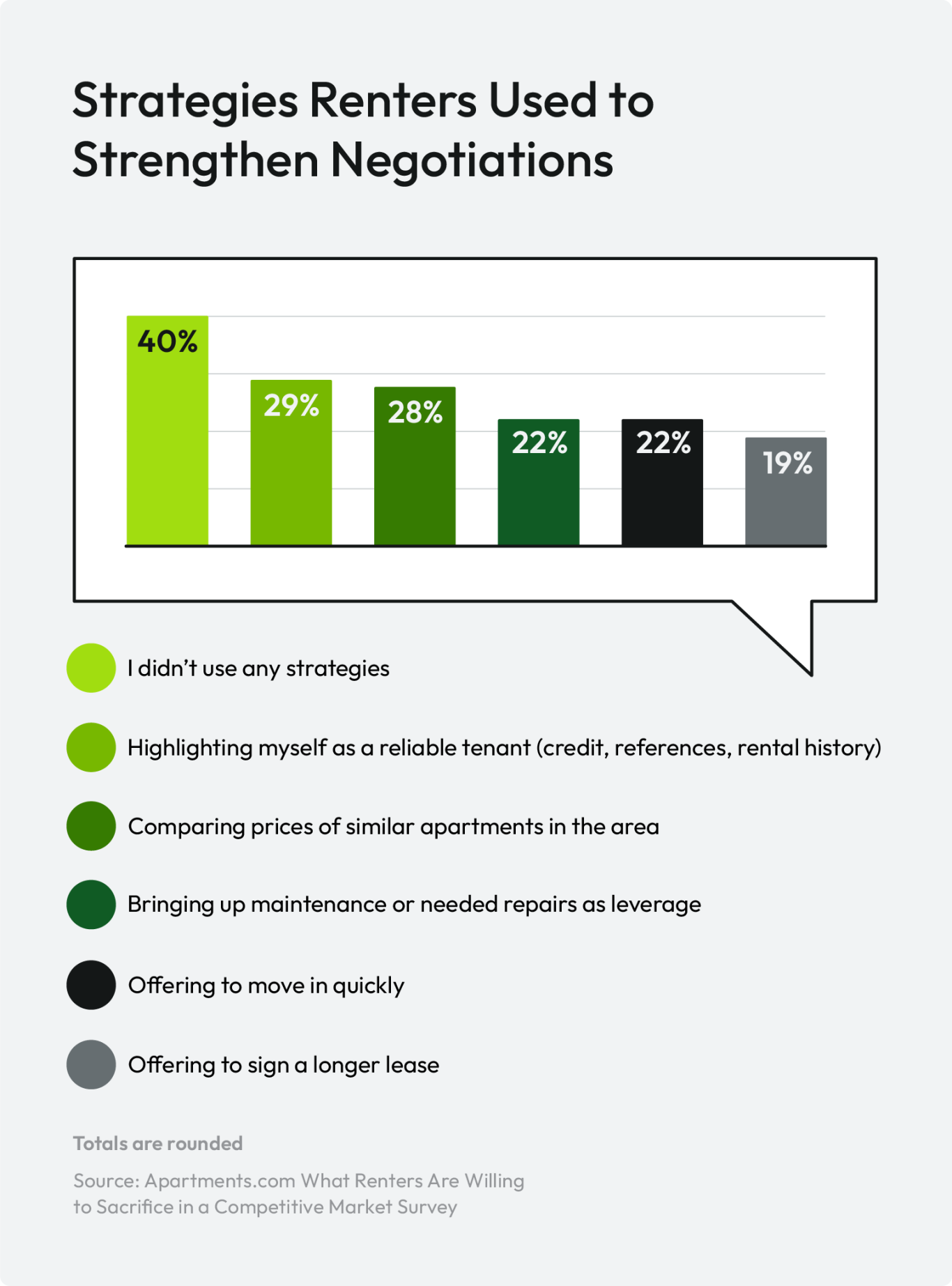 A graphic shows which strategies renters are likely to use to strengthen their negotiations.