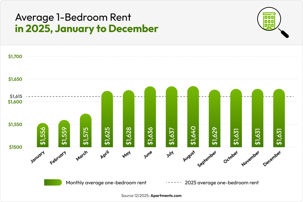 A green bar chart shows the national average rent for a one-bedroom during each month of 2025, with a line denoting the annual average of $1,615/month.