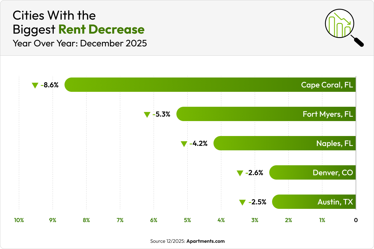 A green bar chart shows the five cities where rent decreased the most in December 2025.