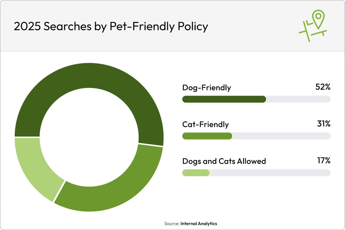 A green pie chart shows that 52% of searches for pet-friendly rentals specified dog-friendly, 31% specified cat-friendly, and 17% searched for rentals that allow both cats and dogs.