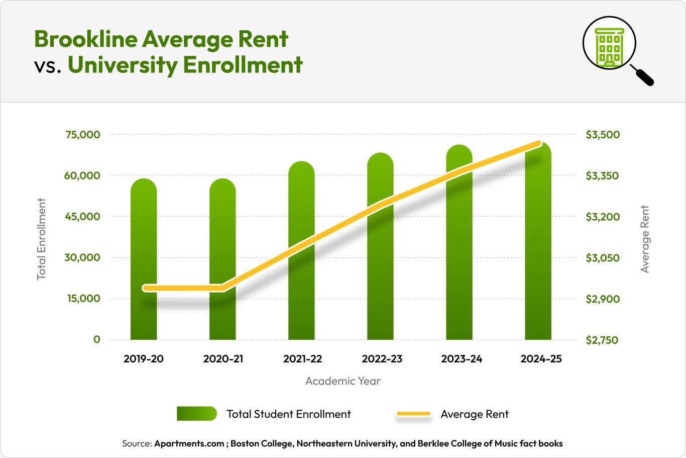 A combination graph shows the average rent in Brookline, MA, compared to total student enrollment at Boston College, Northeastern University, and Berklee College of Music.