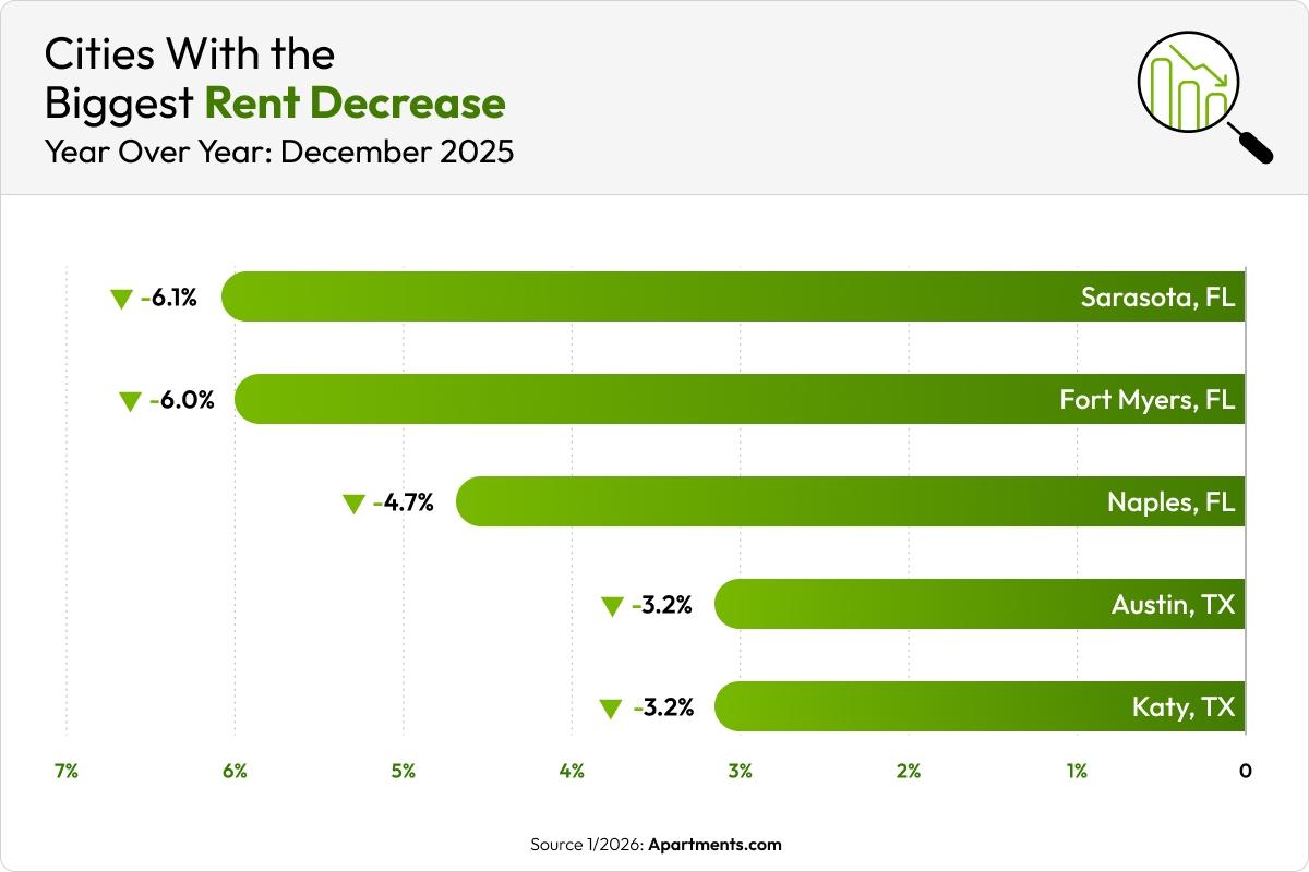A green graph shows the five cities with the biggest rent decreases in January 2026.