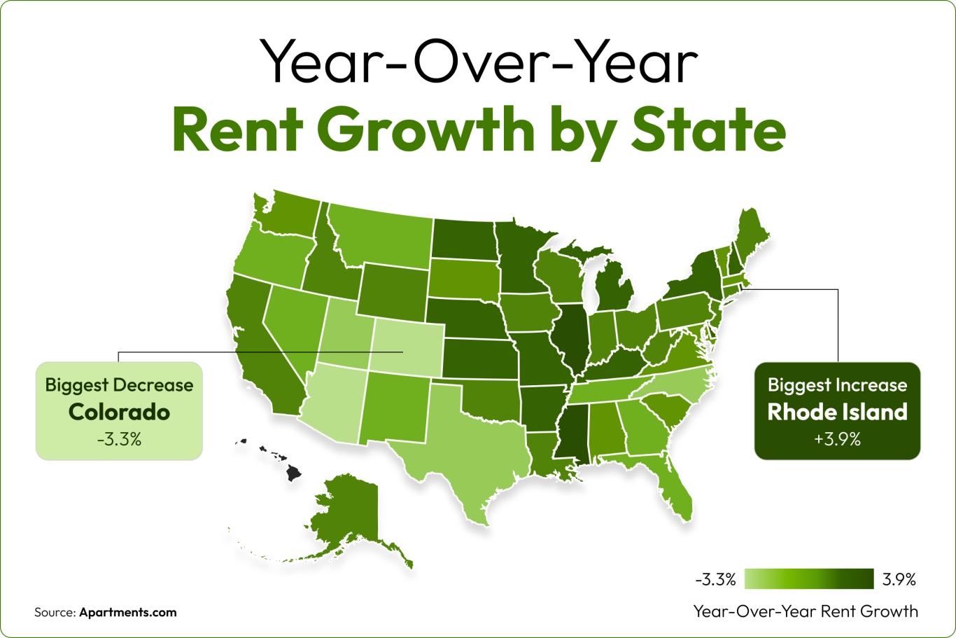 A green gradient heatmap of the United States shows Colorado as the state with the biggest year-over-year decrease and Rhode Island as the state with the biggest year-over-year increase.