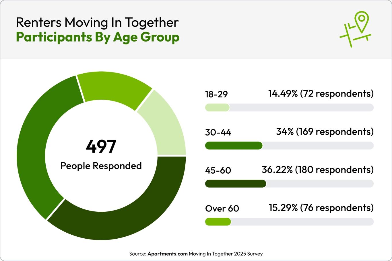 A green pie chart shows that of the 497 respondents, 72 were ages 18-29, 169 were ages 30-44, 180 were ages 45-60, and 76 were over 60.