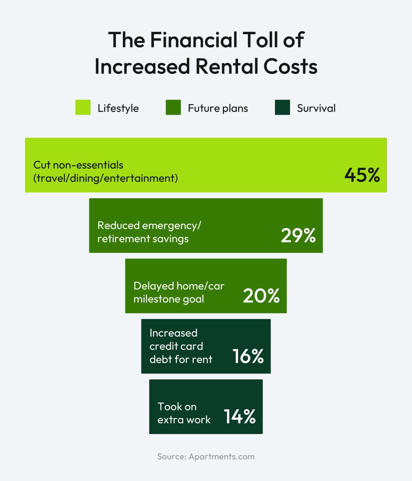 Survey data reveals the financial toll of increased rental costs.