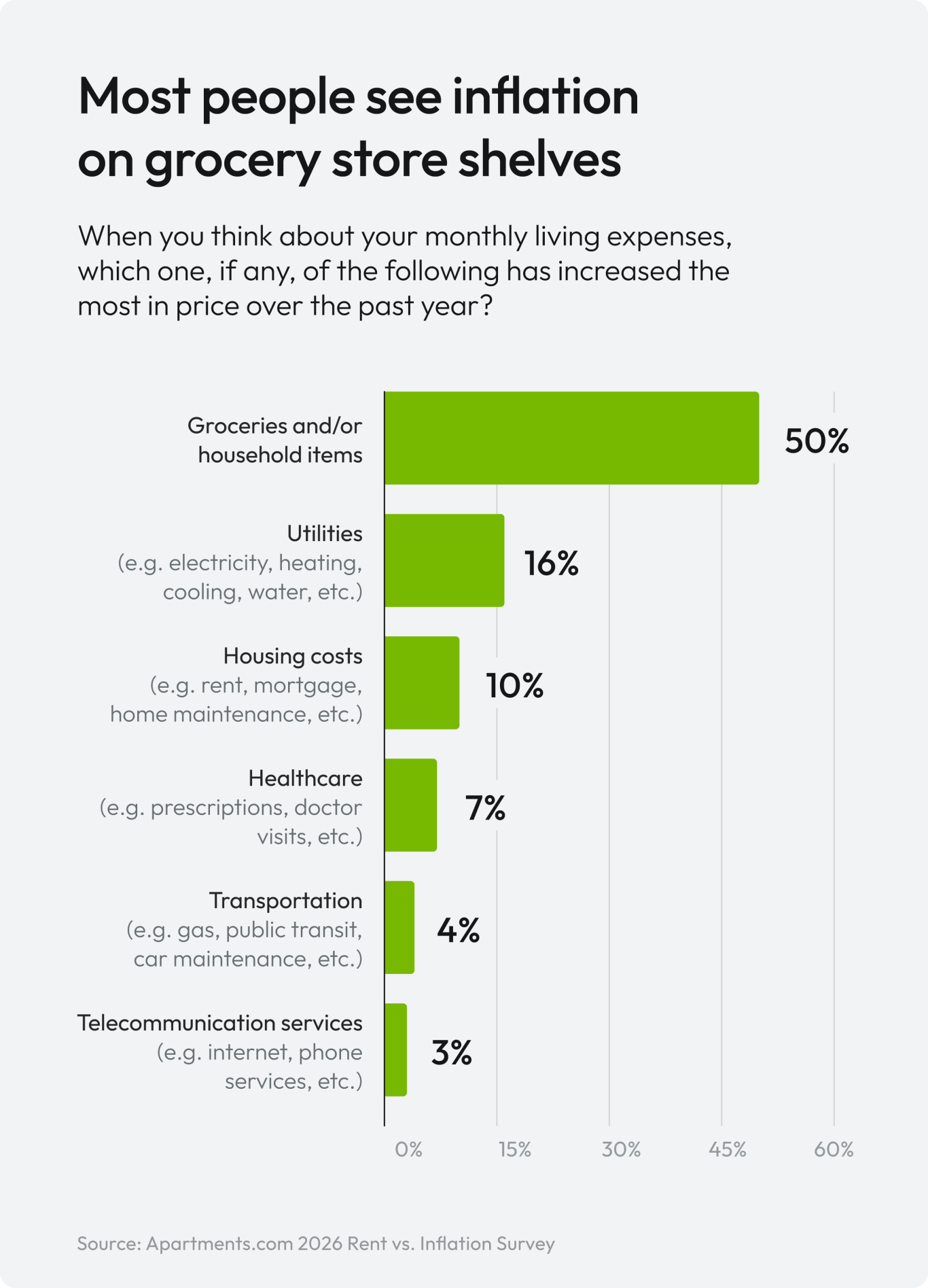 A graphic showing which living expenses have increased the most since January 2025. 50% of people cited groceries and household goods.