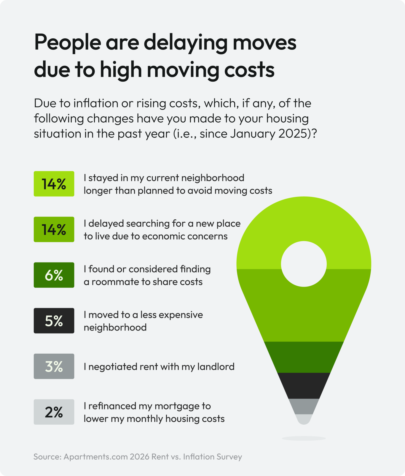 A graphic showing how rising costs are changing how people move. 14% of people say they stayed in their current neighborhood longer than planned to avoid moving costs.