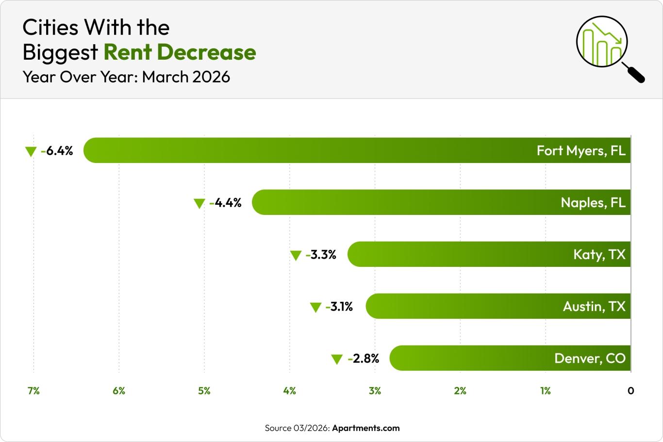 A green chart shows five cities where rent is decreasing.