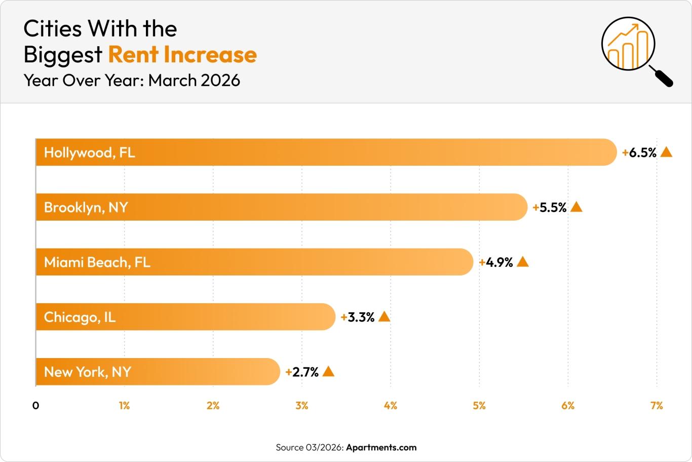 An orange chart shows five cities where rent is increasing.