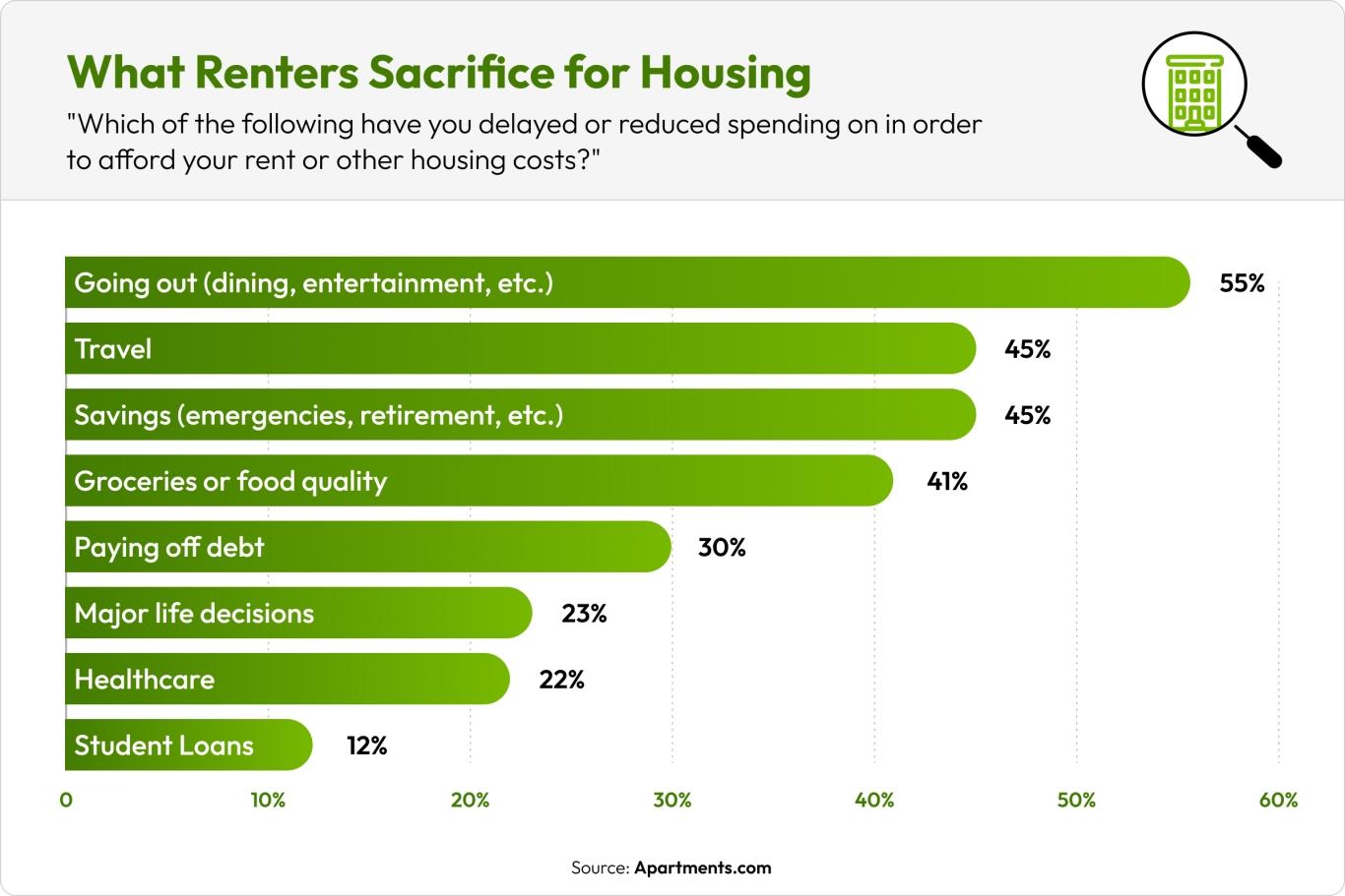 what renter's sacrifice for housing