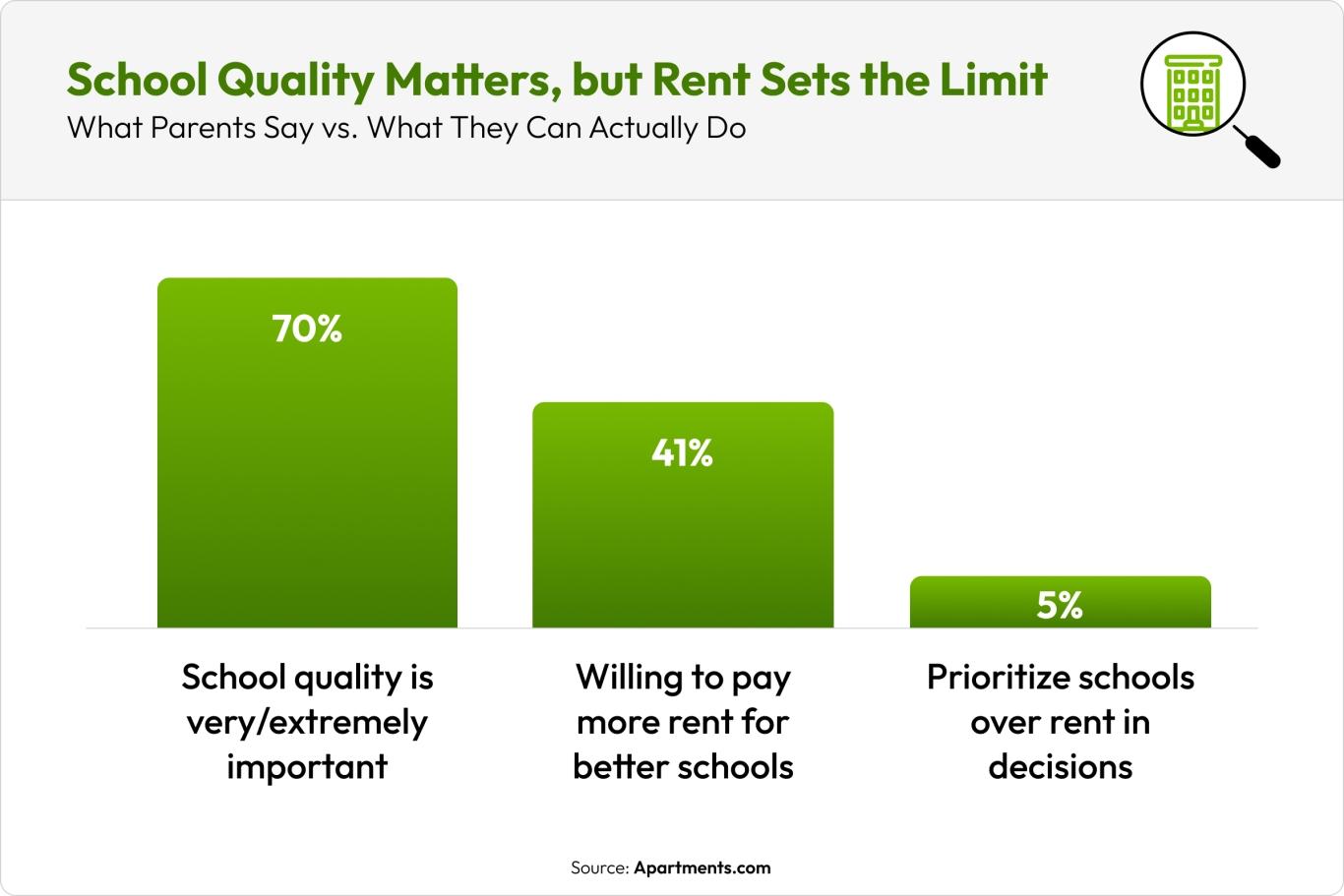 Graph showing that school quality matters to parents, but rent sets the limit.
