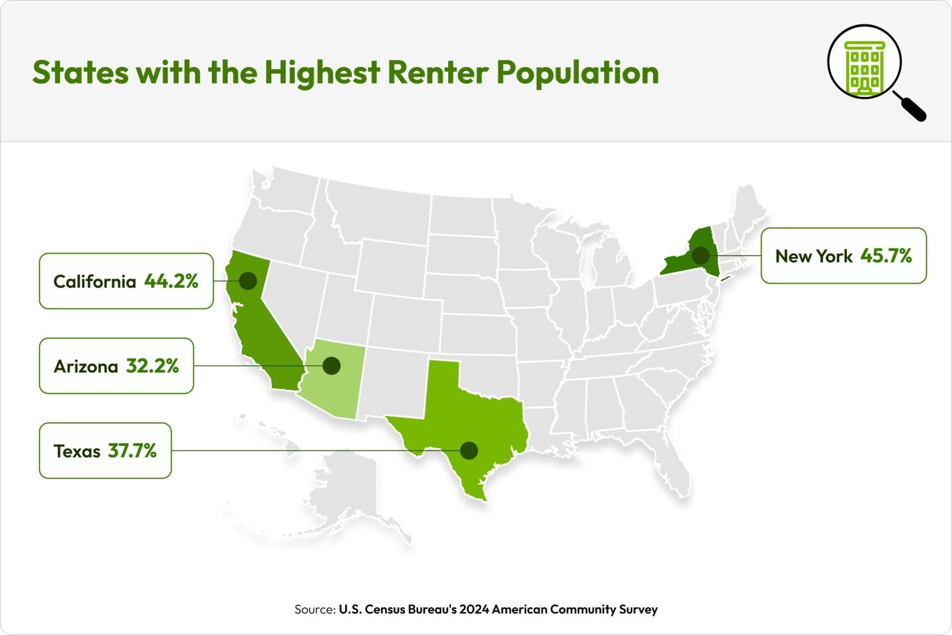 States with the highest renter population 
