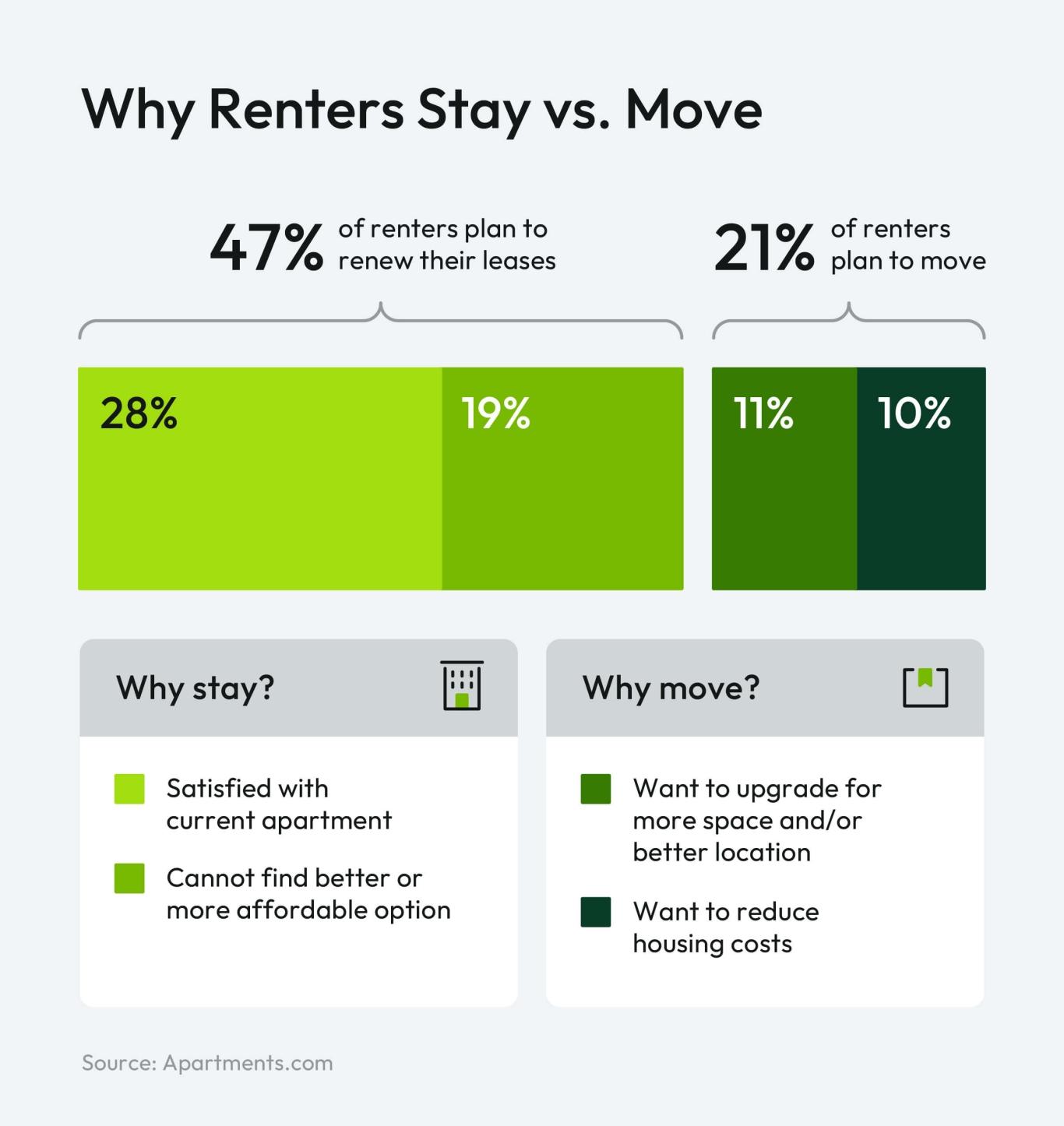 Survey data revealing why some renters are staying put and others are planning to move
