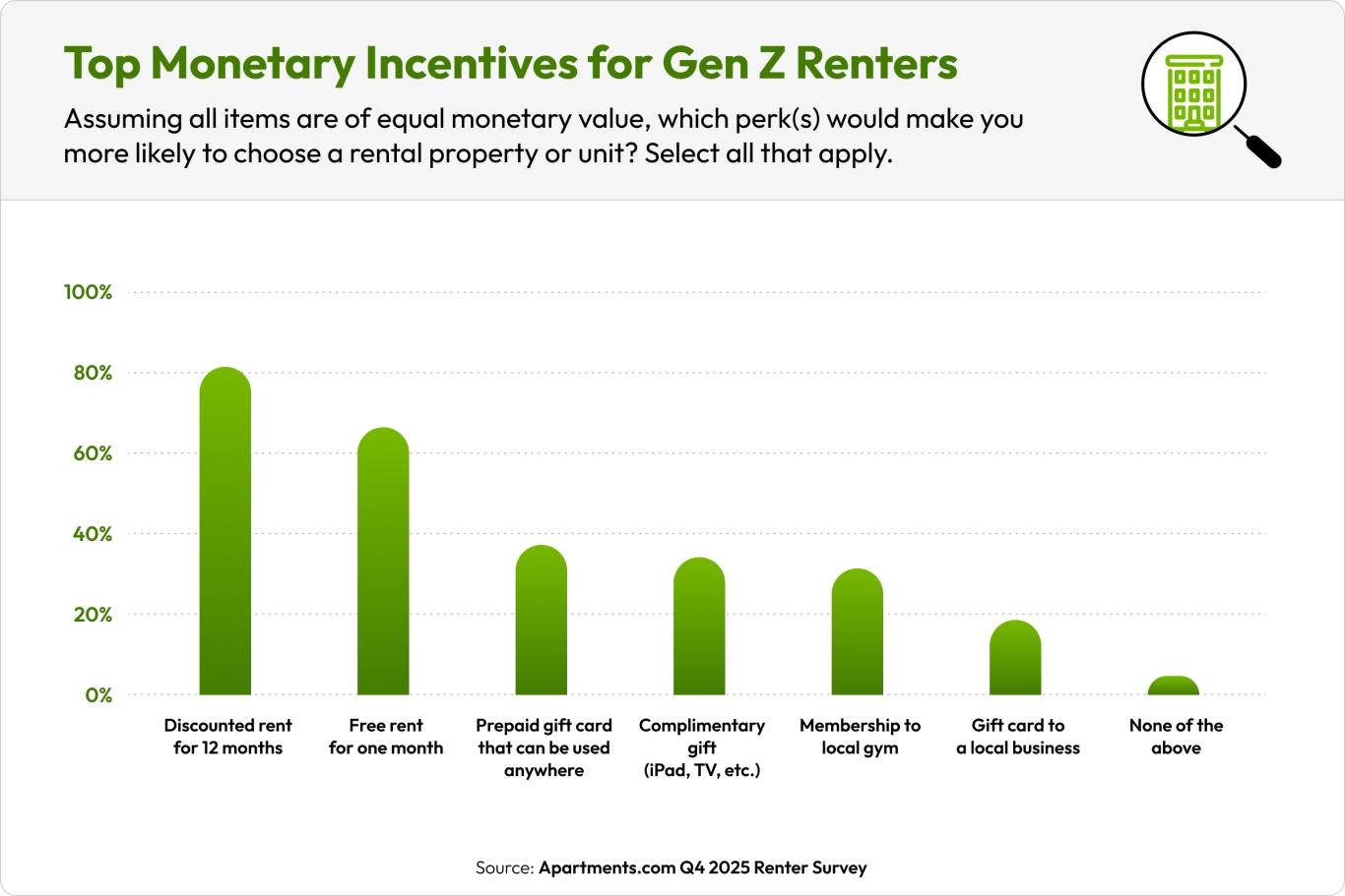 Bar chart displaying Gen Z renter's top monetary incentives when apartment hunting.